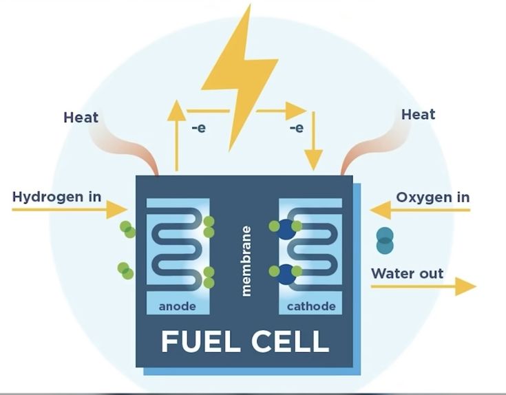 Fuel Cell